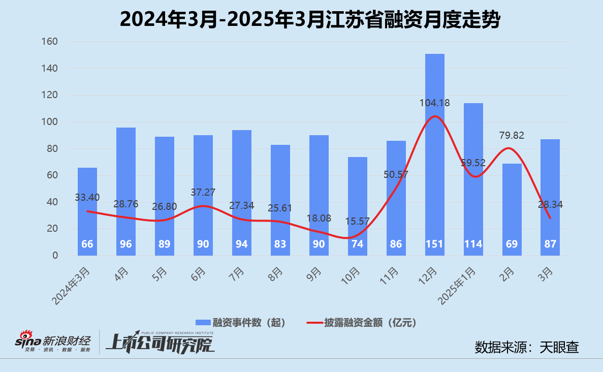 创投月报 | 3月投资事件数同环比双增：康桥资本设百亿医疗健康并购基金 智谱AI一个月内三轮融资超18亿  第8张