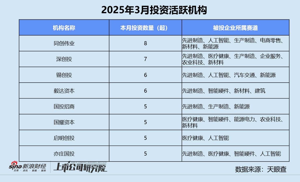 创投月报 | 3月投资事件数同环比双增：康桥资本设百亿医疗健康并购基金 智谱AI一个月内三轮融资超18亿  第9张