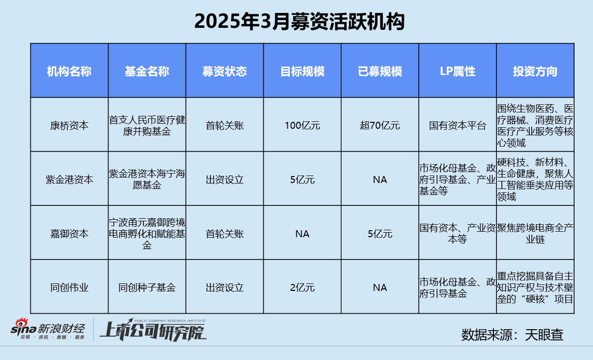 创投月报 | 3月投资事件数同环比双增：康桥资本设百亿医疗健康并购基金 智谱AI一个月内三轮融资超18亿  第10张