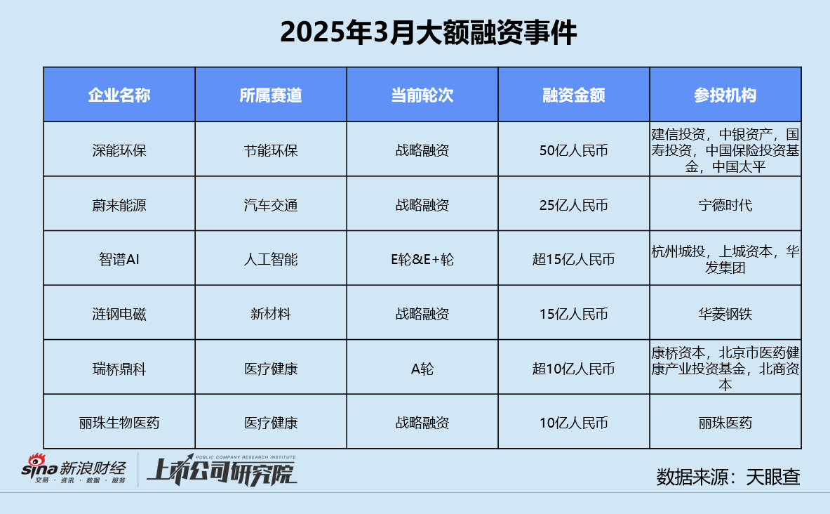创投月报 | 3月投资事件数同环比双增：康桥资本设百亿医疗健康并购基金 智谱AI一个月内三轮融资超18亿  第11张