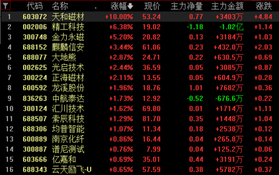全板块唯一,再收涨停板! 第1张 全板块唯一,再收涨停板! 第1张