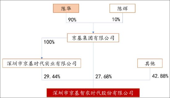京基智农低估值之谜?巨额地产项目是否被大股东分食 大股东有无掏空之嫌 第1张 京基智农低估值之谜?巨额地产项目是否被大股东分食 大股东有无掏空之嫌 第1张