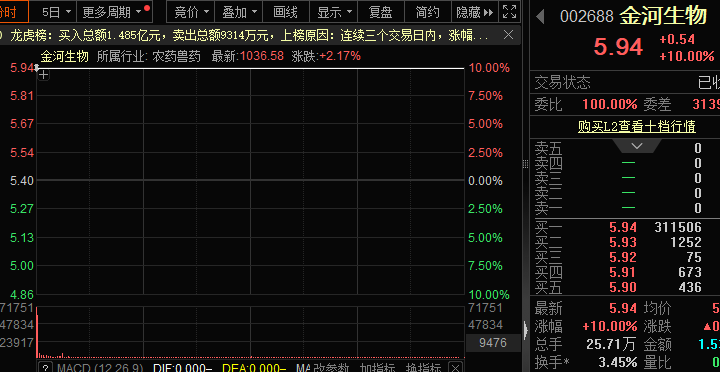 反击第一股,超31万手涨停!内循环批量涨停,绩优物流股出炉 第1张 反击第一股,超31万手涨停!内循环批量涨停,绩优物流股出炉 第1张
