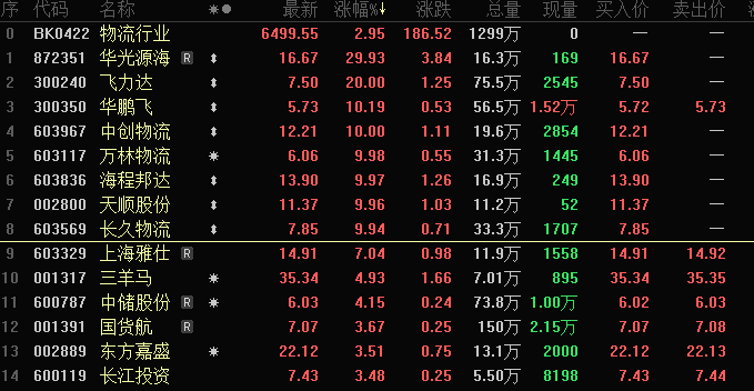 反击第一股,超31万手涨停!内循环批量涨停,绩优物流股出炉 第2张 反击第一股,超31万手涨停!内循环批量涨停,绩优物流股出炉 第2张