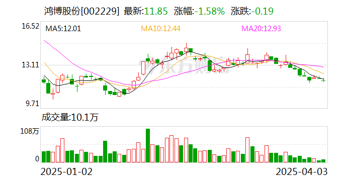 信披不准确不及时!鸿博股份及相关责任人被出具警示函 第1张 信披不准确不及时!鸿博股份及相关责任人被出具警示函 第1张