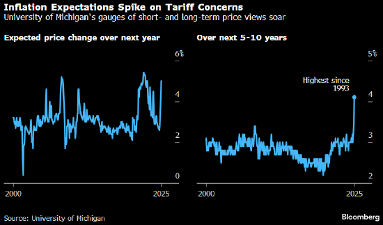 通胀前景被关税迷雾遮蔽 鲍威尔也难有定策之法 第3张 通胀前景被关税迷雾遮蔽 鲍威尔也难有定策之法 第3张
