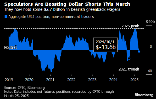 美元抹去特朗普当选以来的所有涨幅 关税颠覆全球经济增长 第2张 美元抹去特朗普当选以来的所有涨幅 关税颠覆全球经济增长 第2张