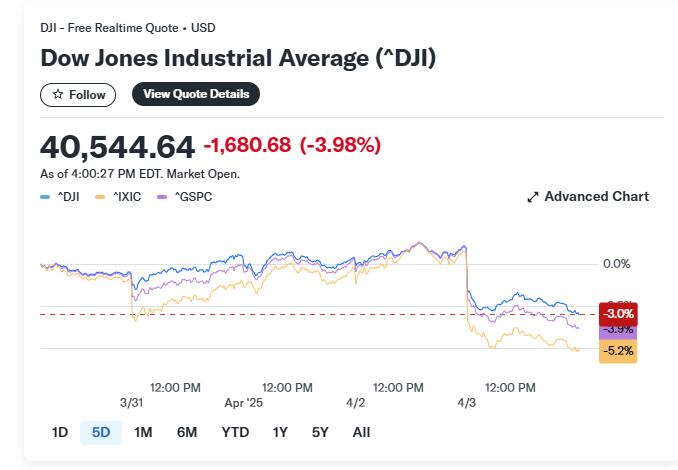 无视美股暴跌,特朗普死撑关税:全世界都想和我们谈协议,美国将繁荣 第1张 无视美股暴跌,特朗普死撑关税:全世界都想和我们谈协议,美国将繁荣 第1张