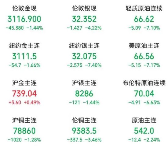 突然，大崩盘！原油暴跌、白银暴跌、美股暴跌  第4张