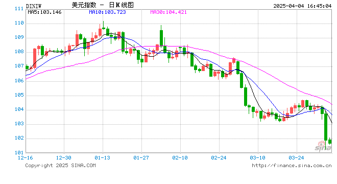 关税“黑天鹅”后还有数据核弹:今晚非农会引爆“黑色星期五”吗? 第2张 关税“黑天鹅”后还有数据核弹:今晚非农会引爆“黑色星期五”吗? 第2张