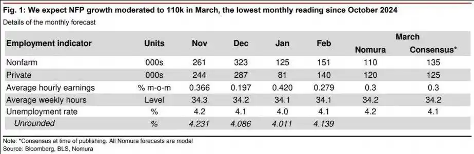 关税“黑天鹅”后还有数据核弹:今晚非农会引爆“黑色星期五”吗? 第6张 关税“黑天鹅”后还有数据核弹:今晚非农会引爆“黑色星期五”吗? 第6张