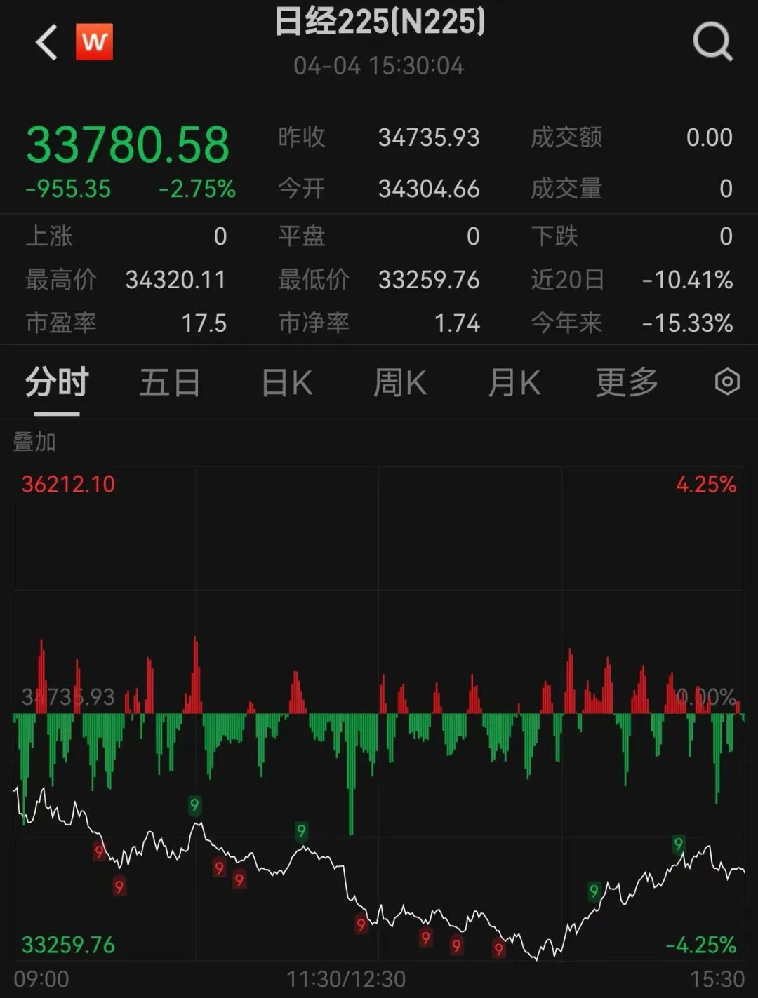 刚刚,大跌近1000点!发生了什么? 第2张 刚刚,大跌近1000点!发生了什么? 第2张