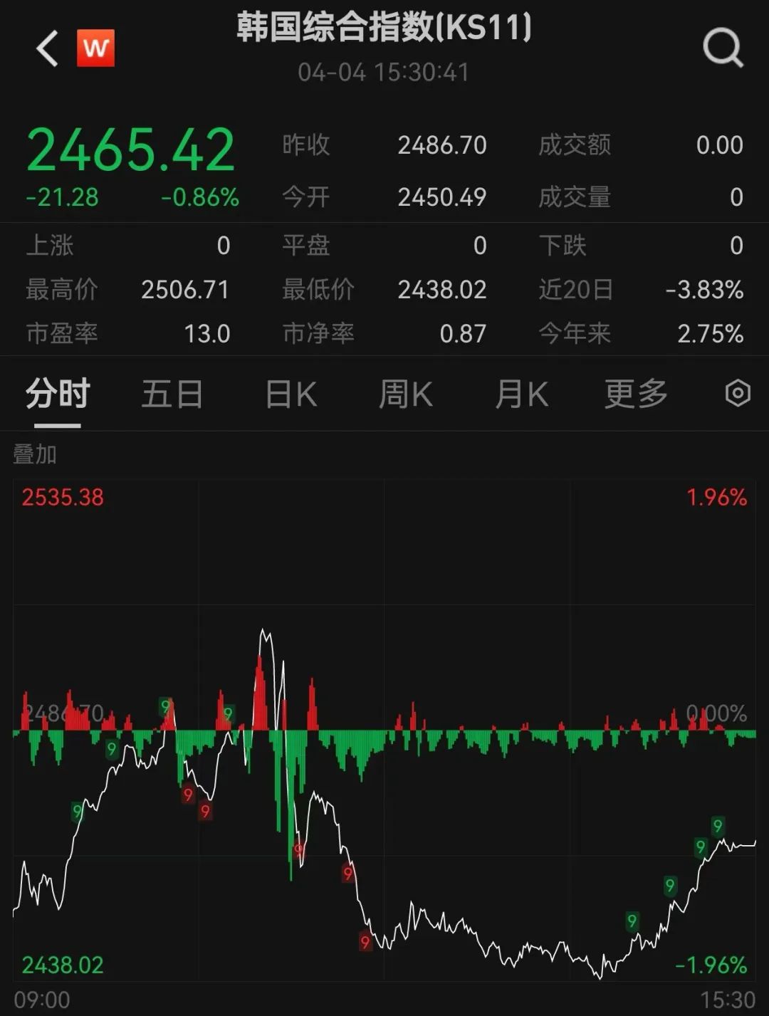 刚刚,大跌近1000点!发生了什么? 第3张 刚刚,大跌近1000点!发生了什么? 第3张