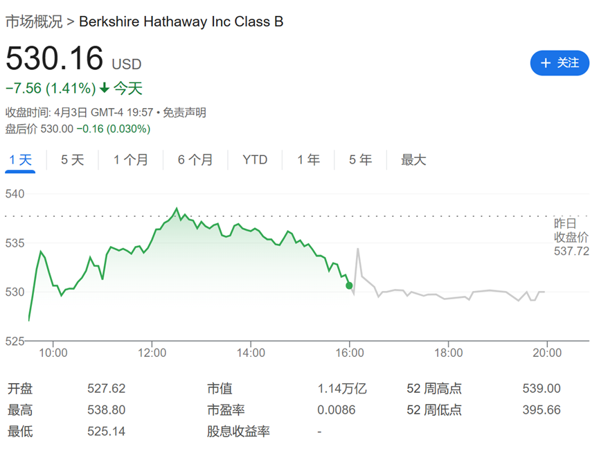 沧海横流方显股神本色！伯克希尔在美股暴跌中屹立不倒  第1张