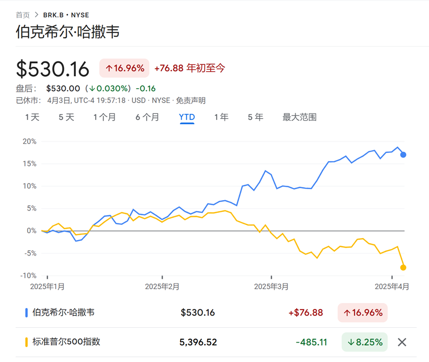 沧海横流方显股神本色！伯克希尔在美股暴跌中屹立不倒  第2张