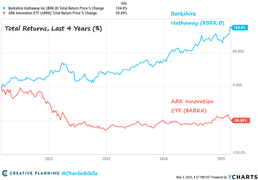 沧海横流方显股神本色！伯克希尔在美股暴跌中屹立不倒  第3张