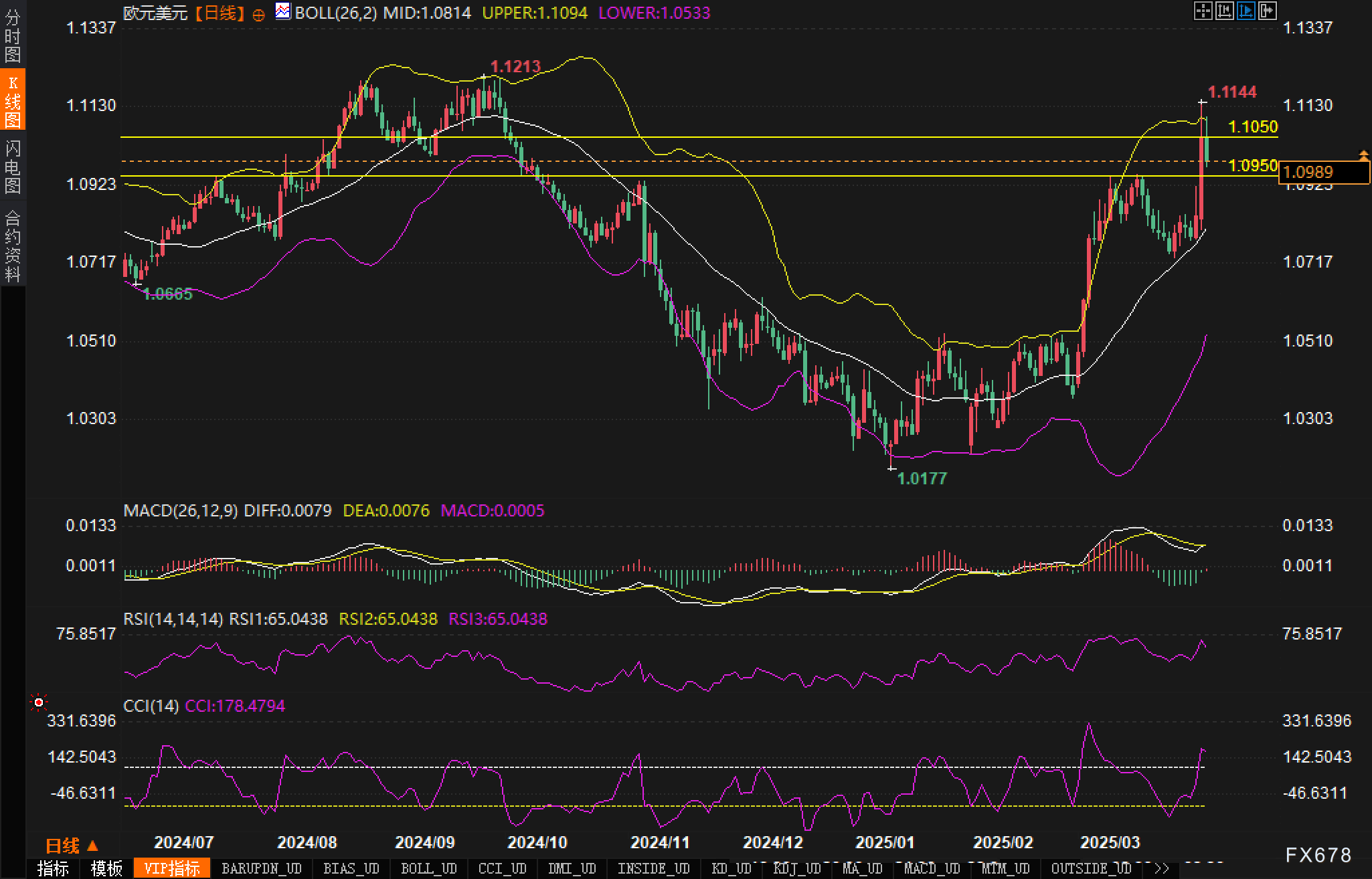 美国非农数据在即,欧元/美元维持高位震荡 第3张 美国非农数据在即,欧元/美元维持高位震荡 第3张