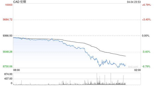 伦铜大跌逾5% 关税冲击金属和矿业股  第2张