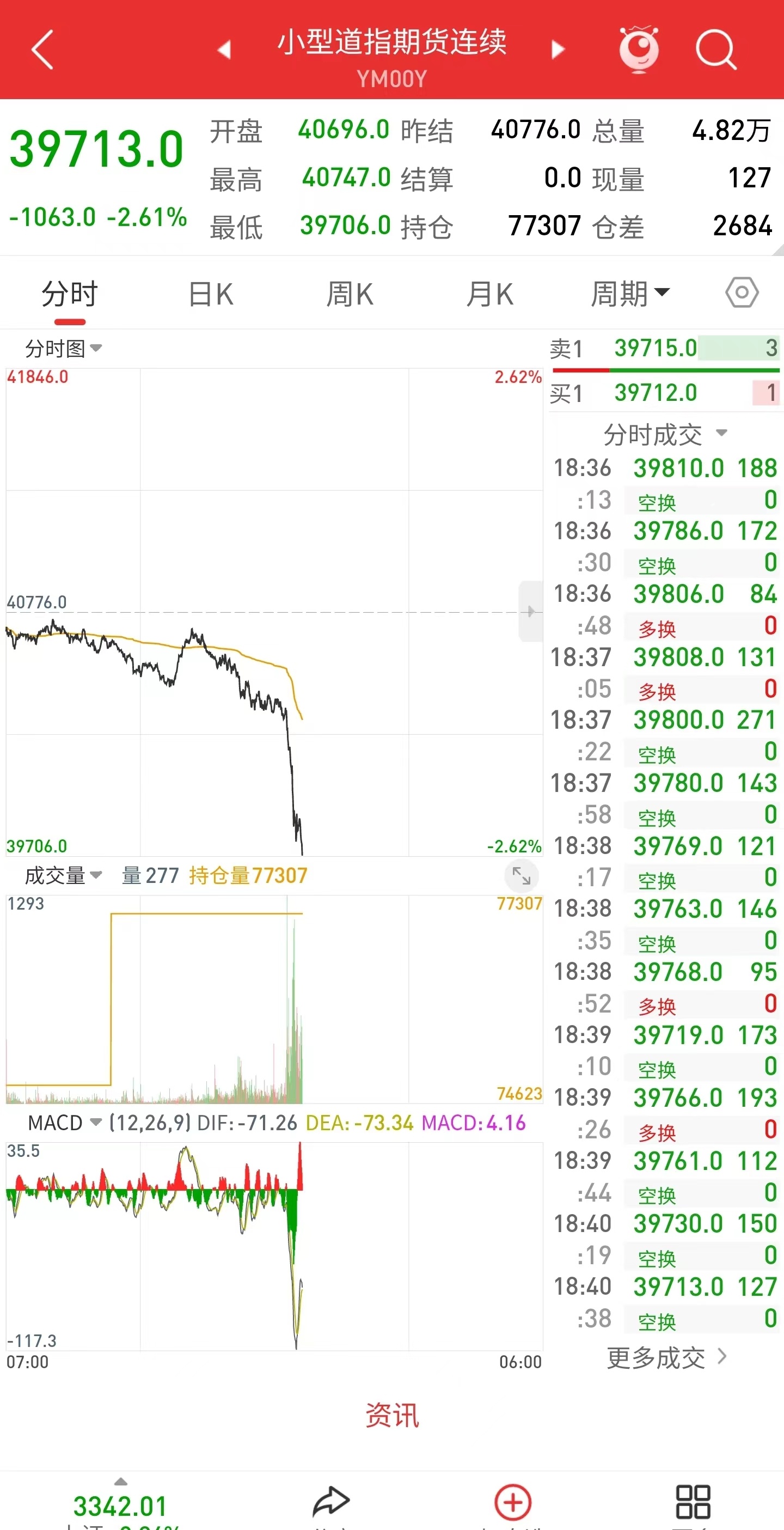 中方出手连环反制 美指期货应声下跌超千点  第2张
