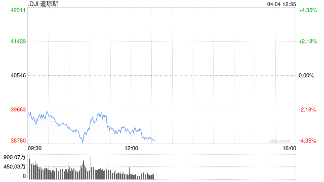 道指暴跌1600点进入回调 纳指陷入熊市 第1张 道指暴跌1600点进入回调 纳指陷入熊市 第1张