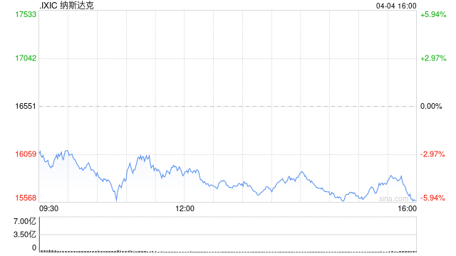 纳斯达克指数步入熊市 较历史高点回落21.21%  第1张