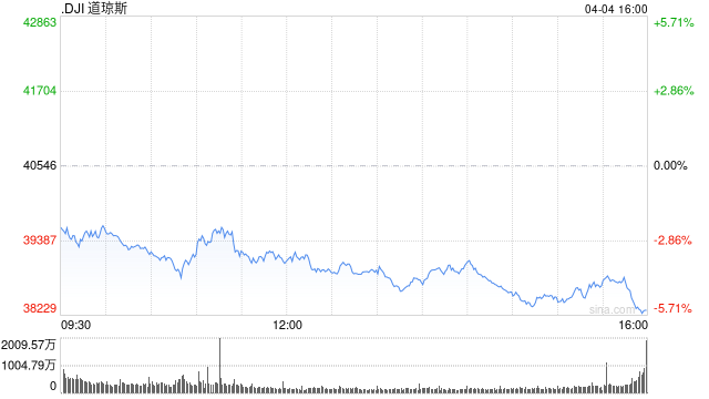 午盘:美股继续下滑 纳指陷入熊市 第1张 午盘:美股继续下滑 纳指陷入熊市 第1张