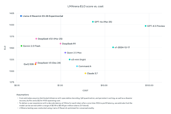 Meta发布人工智能新模型系列 Llama 4 第2张 Meta发布人工智能新模型系列 Llama 4 第2张