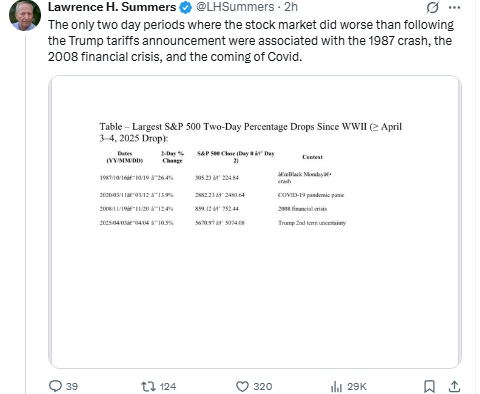 美国前财长萨默斯：特朗普关税后美股两日跌幅为二战以来第四大  第1张