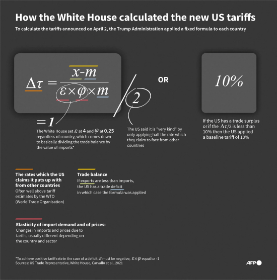 经济学家反对特朗普 “高关税” 算法  第1张