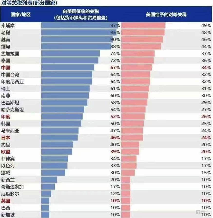 对等关税来了,五大行业在东南亚近350亿美元的投资怎么办? 第1张 对等关税来了,五大行业在东南亚近350亿美元的投资怎么办? 第1张