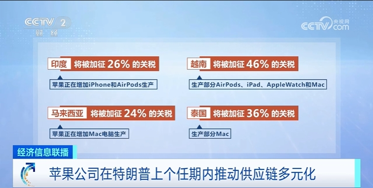 苹果手机价格或飙涨?美关税政策将重创苹果公司供应链 第1张 苹果手机价格或飙涨?美关税政策将重创苹果公司供应链 第1张