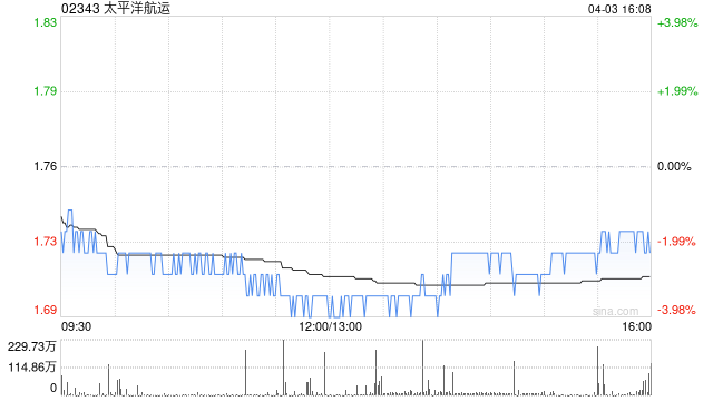 太平洋航运4月3日斥资1055.33万港元回购619.4万股  第1张