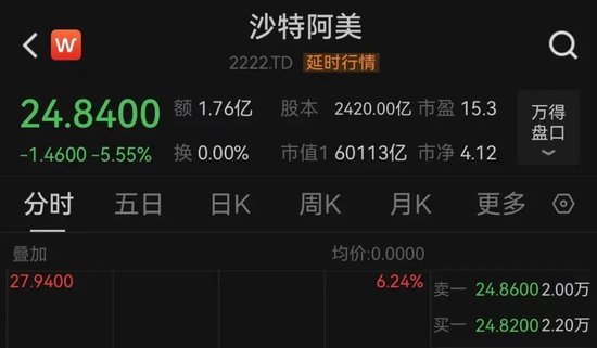 中东股市大跌，沙特阿美暴跌900亿美元！  第1张
