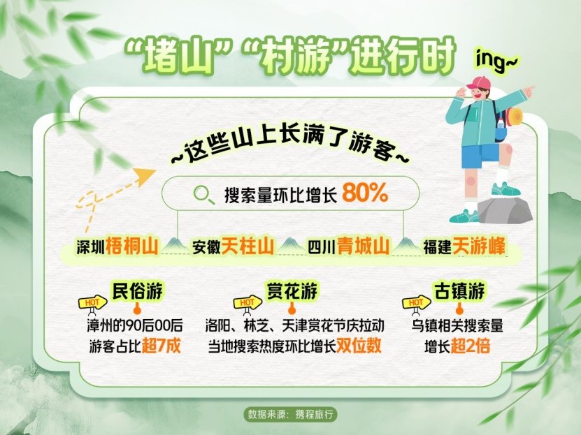 清明小长假旅游市场淡季不淡!出境游热度继续增长 第1张 清明小长假旅游市场淡季不淡!出境游热度继续增长 第1张