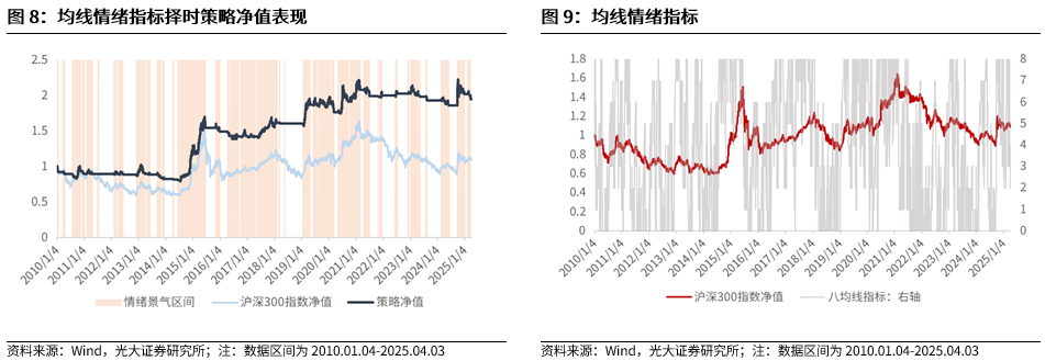 【光大金工】短线震荡或有回落——金融工程市场跟踪周报20250405 第9张 【光大金工】短线震荡或有回落——金融工程市场跟踪周报20250405 第9张