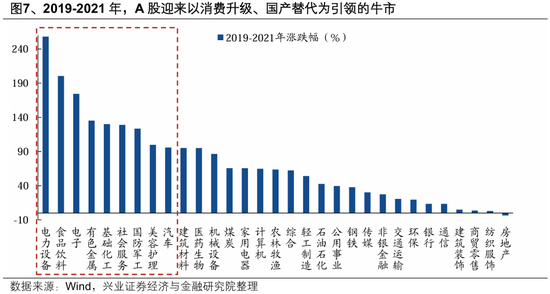 兴证策略:以我为主,三条主线防守反击 第7张 兴证策略:以我为主,三条主线防守反击 第7张