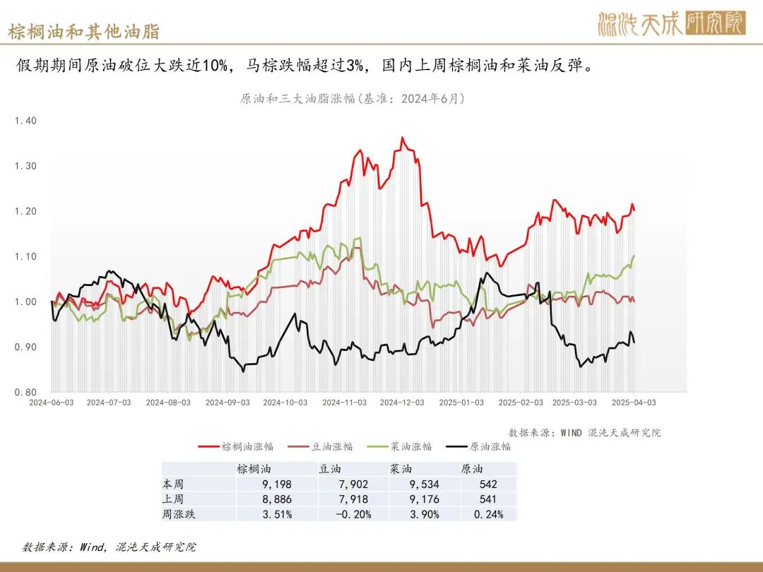 【棕榈油周报】宏观衰退预期升温,美国生柴政策反复 第3张 【棕榈油周报】宏观衰退预期升温,美国生柴政策反复 第3张