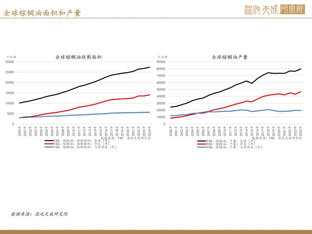 【棕榈油周报】宏观衰退预期升温,美国生柴政策反复 第5张 【棕榈油周报】宏观衰退预期升温,美国生柴政策反复 第5张