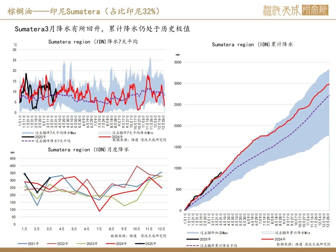 【棕榈油周报】宏观衰退预期升温,美国生柴政策反复 第8张 【棕榈油周报】宏观衰退预期升温,美国生柴政策反复 第8张