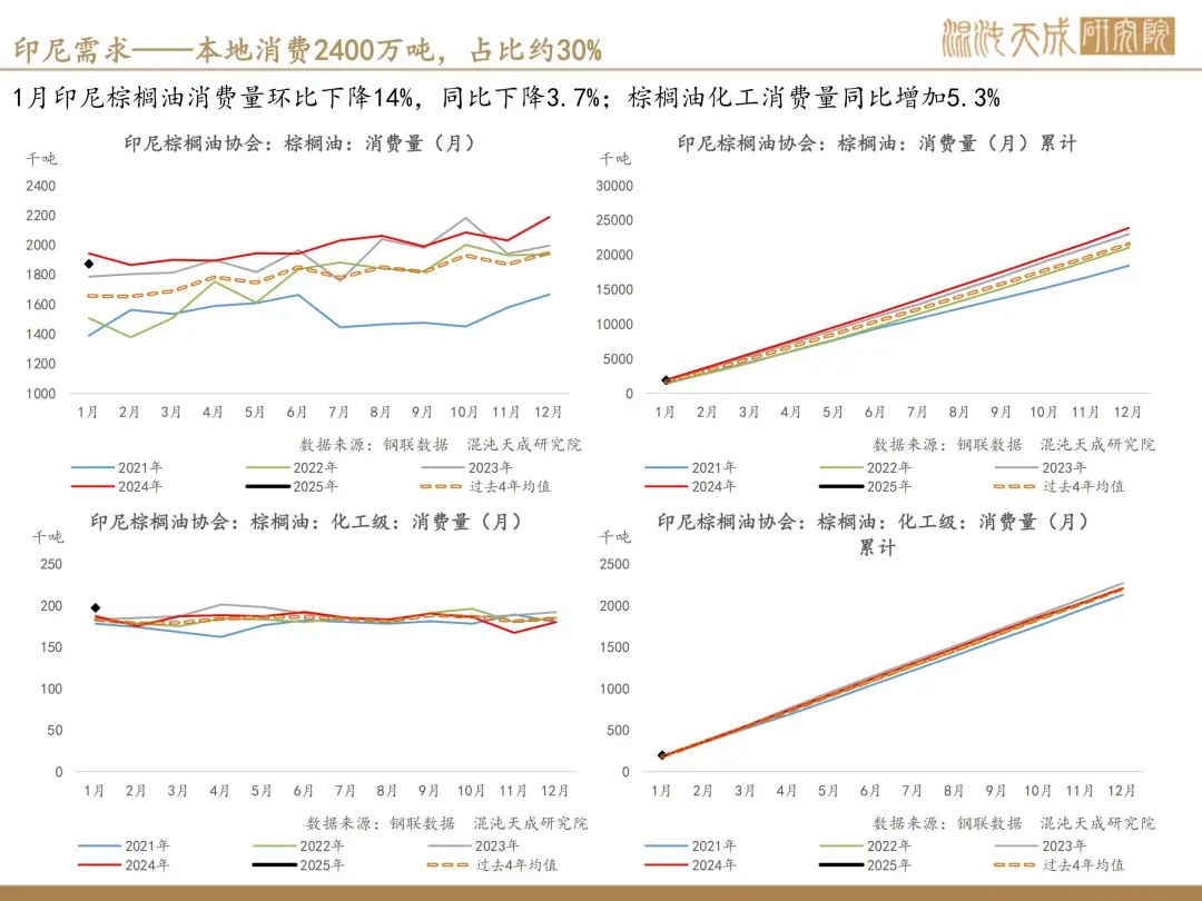 【棕榈油周报】宏观衰退预期升温,美国生柴政策反复 第11张 【棕榈油周报】宏观衰退预期升温,美国生柴政策反复 第11张