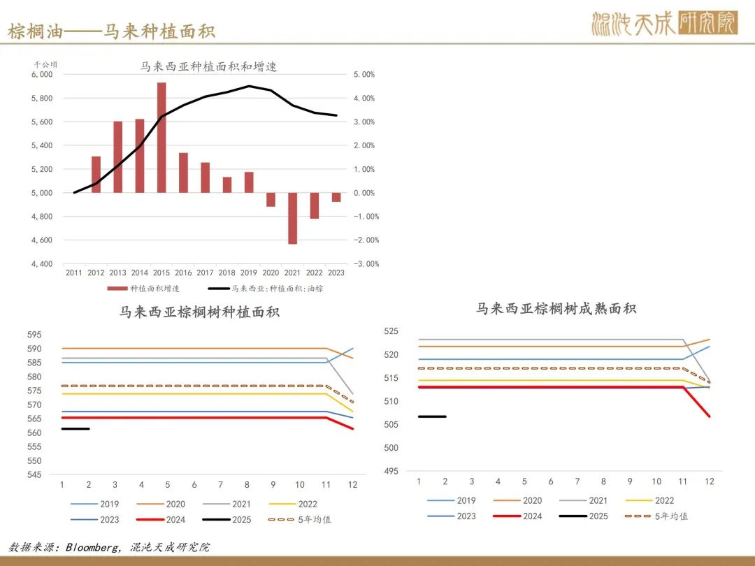 【棕榈油周报】宏观衰退预期升温,美国生柴政策反复 第14张 【棕榈油周报】宏观衰退预期升温,美国生柴政策反复 第14张