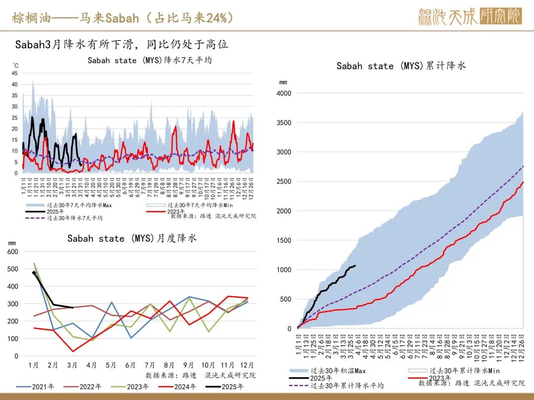【棕榈油周报】宏观衰退预期升温,美国生柴政策反复 第15张 【棕榈油周报】宏观衰退预期升温,美国生柴政策反复 第15张