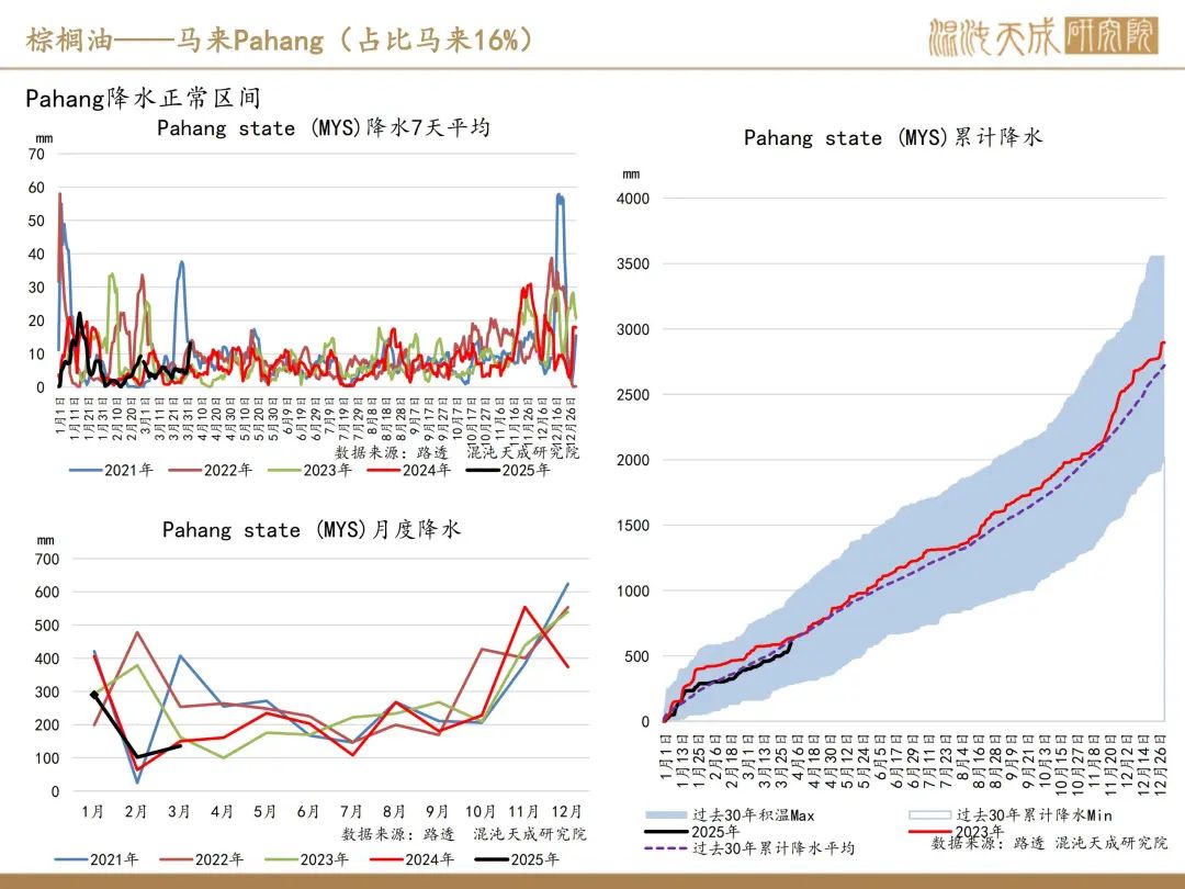 【棕榈油周报】宏观衰退预期升温,美国生柴政策反复 第18张 【棕榈油周报】宏观衰退预期升温,美国生柴政策反复 第18张