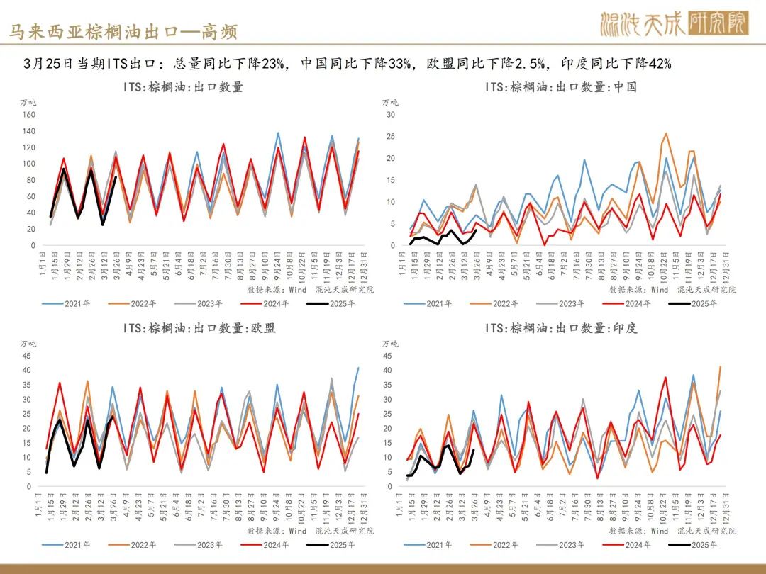 【棕榈油周报】宏观衰退预期升温,美国生柴政策反复 第23张 【棕榈油周报】宏观衰退预期升温,美国生柴政策反复 第23张