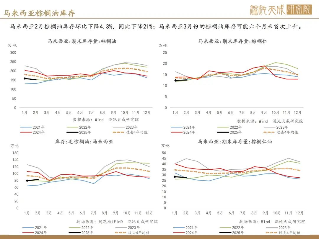 【棕榈油周报】宏观衰退预期升温,美国生柴政策反复 第24张 【棕榈油周报】宏观衰退预期升温,美国生柴政策反复 第24张