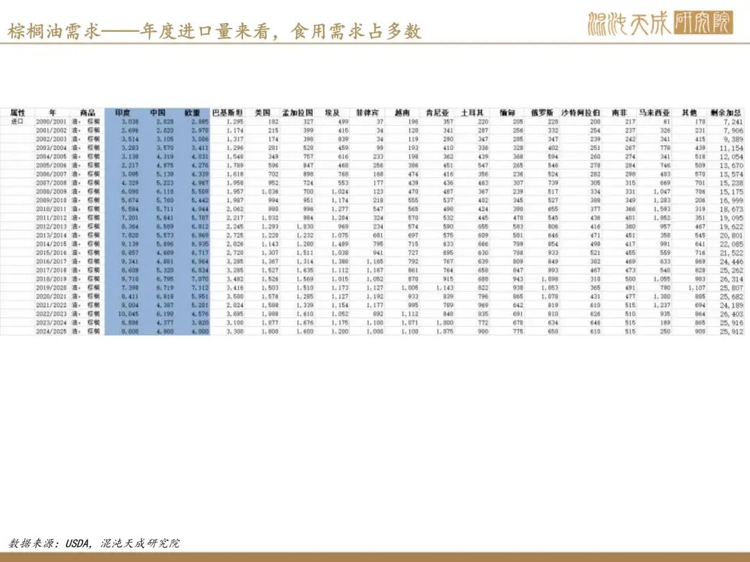 【棕榈油周报】宏观衰退预期升温,美国生柴政策反复 第27张 【棕榈油周报】宏观衰退预期升温,美国生柴政策反复 第27张