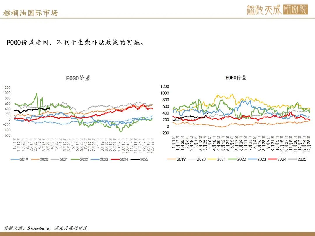 【棕榈油周报】宏观衰退预期升温,美国生柴政策反复 第34张 【棕榈油周报】宏观衰退预期升温,美国生柴政策反复 第34张