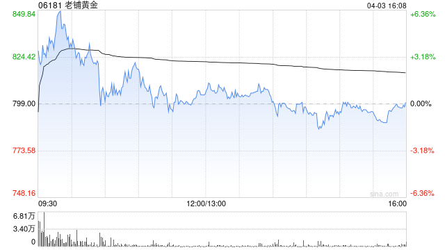 老铺黄金：完成H股全流通  第1张