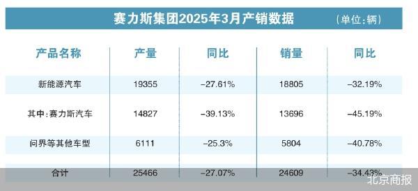 月销下滑问界掉队 新势力格局再洗牌 第2张 月销下滑问界掉队 新势力格局再洗牌 第2张