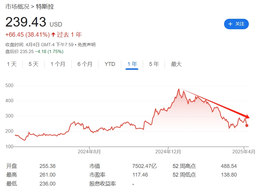 “腰斩”目标价!特斯拉最大铁粉也坚持不住了 第1张 “腰斩”目标价!特斯拉最大铁粉也坚持不住了 第1张